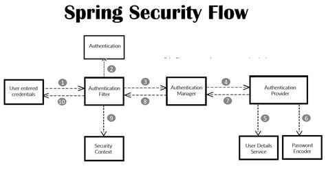 Diagram fungovania e-Governmentu