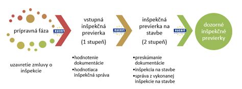 Schéma: Proces riešenia sťažností a inšpekčnej činnosti