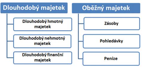 Graf: Rozdelenie príspevku na hmotný majetok a prevádzkové výdavky