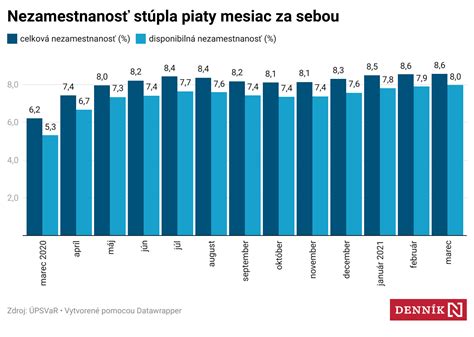 Porovnanie miery nezamestnanosti v SR podľa metodiky (celková vs. evidovaná)