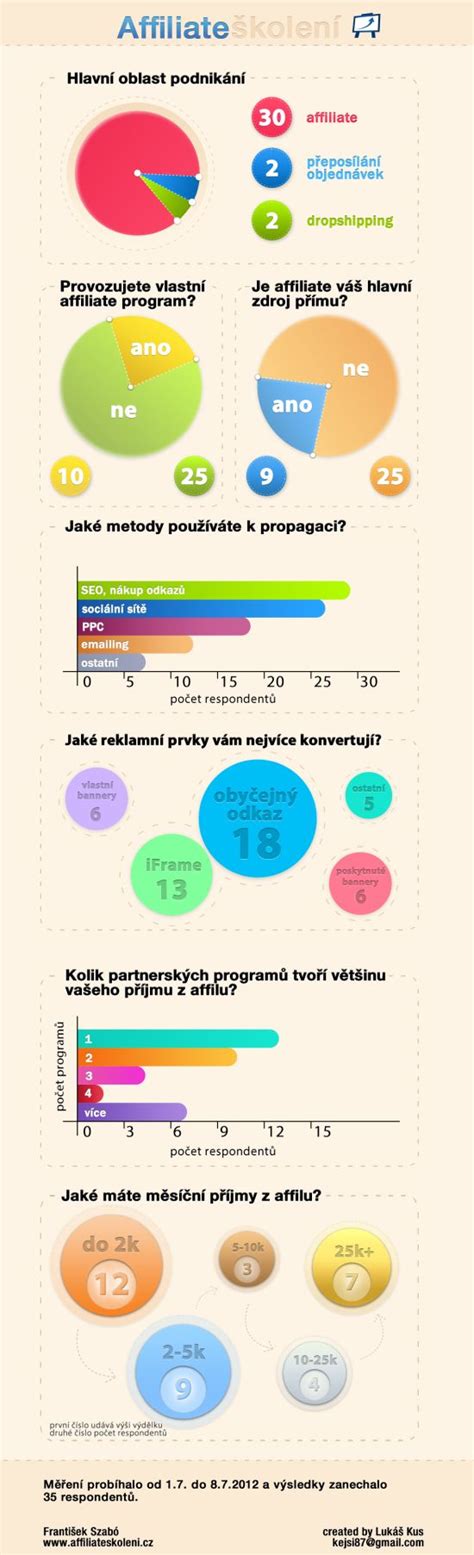 Infografika: Prehľad školení a konferencií BSK
