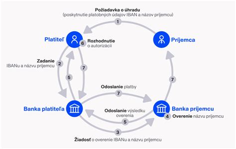 Schéma: Overenie serióznosti sprostredkovateľskej agentúry