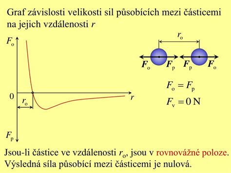 Graf: Závislosť výšky príspevku od vzdialenosti