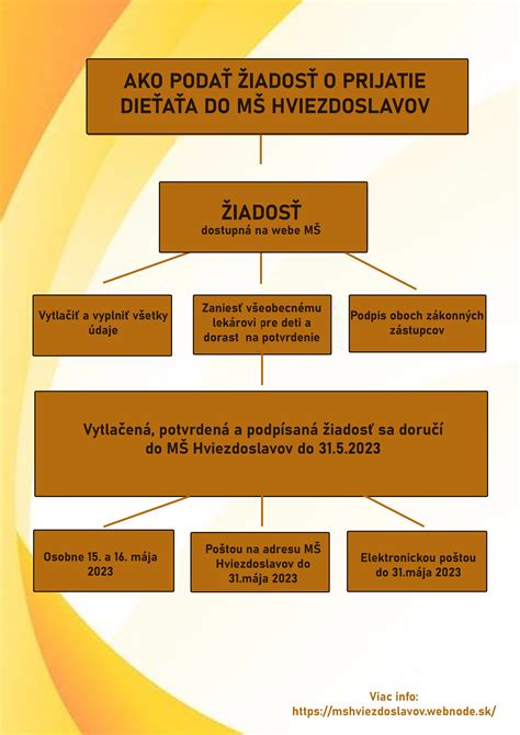 Postup podania žiadosti