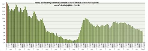 Graf priemerných lehôt na spracovanie dávok v nezamestnanosti