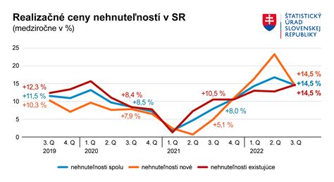 Graf rastu cien akcií