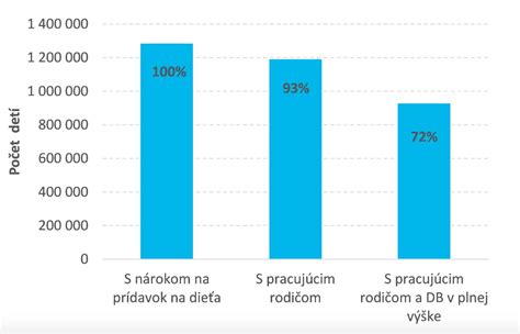 Schéma: Prehľad príspevkov na dieťa