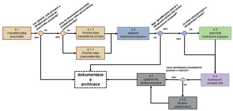 Schéma postupu pri nahlásení poistnej udalosti