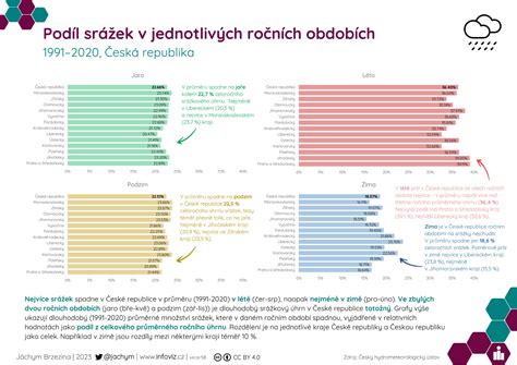 Infografika o jednotlivých typoch príspevkov a ich podmienkach