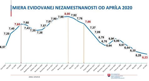 Graf vývoja nezamestnanosti na Slovensku