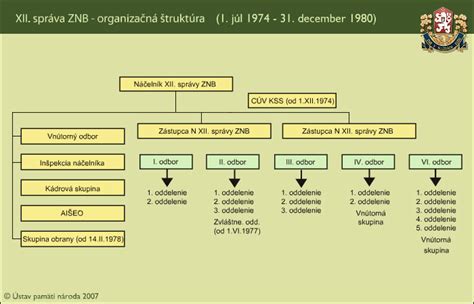 Infografika: Štruktúra ÚPSVaR a jeho oddelenia