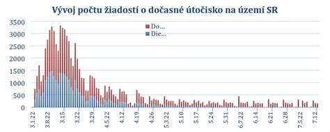 Graf: Štatistiky žiadostí o integrovaný posudok (september 2025)