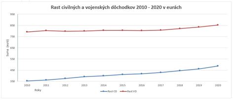 Porovnanie valorizácie civilných a výsluhových dôchodkov