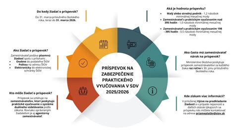 Infografika: Možnosti vzdelávania a rekvalifikácie s podporou úradu práce