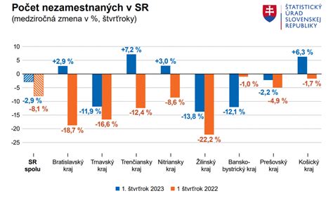 Graf počtu uchádzačov o zamestnanie v Prešovskom kraji