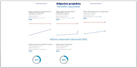 Grafika: Rozdelenie financií z Operačného programu Efektívna verejná správa