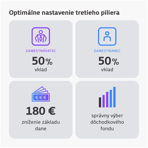 Graf: Príspevky zamestnávateľa a zamestnanca do 3. piliera