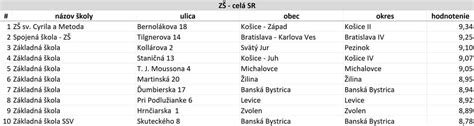 Zoznam stredných škôl v Košiciach a ich zameranie