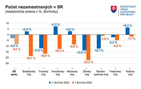 Graf vývoja nezamestnanosti v Žilinskom kraji 2013