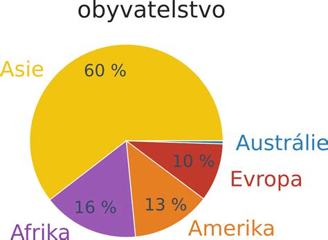 Graf: Rozloženie percentuálneho zastúpenia jednotlivých IQ pásiem v populácii