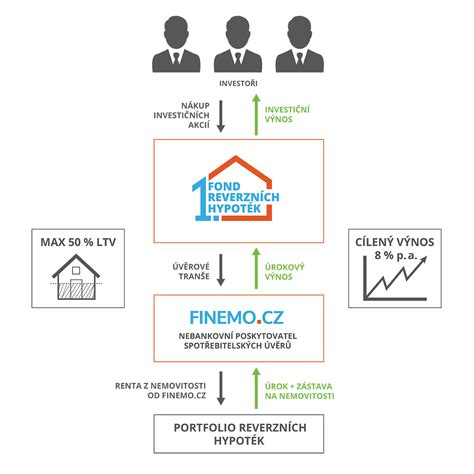 Schéma investičných stratégií fondu Rentier Invest a rozloženia rizika