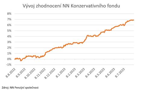 Graf plánovaného rozdelenia investícií NN Dynamického fondu