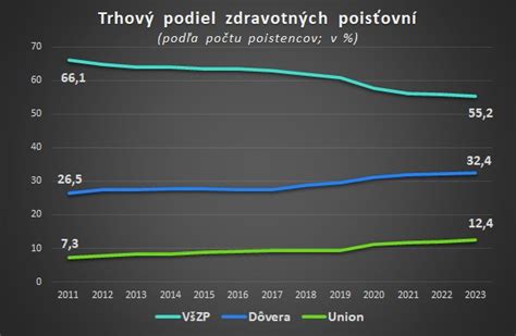 Príklady alokačných percent z rôznych poisťovní