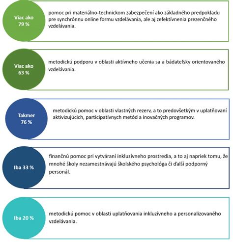 Graf podpory vzdelávania pedagogických zamestnancov