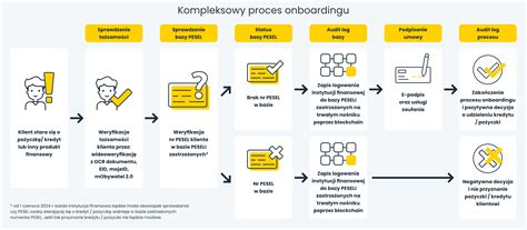 Schematické znázornenie procesu onboardingu