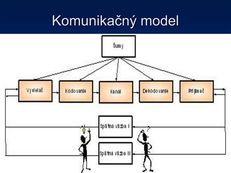 Ilustrácia procesu komunikácie