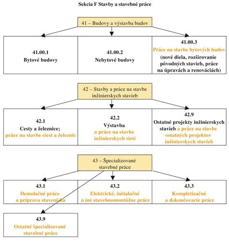 Schéma klasifikácie zrakového postihnutia