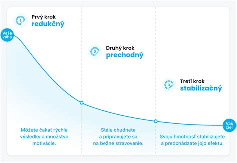 Graf najčastejších príčin invalidity