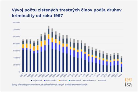 Graf znázorňujúci percentuálny podiel rôznych typov trestných činov spáchaných osobami s mentálnym postihnutím