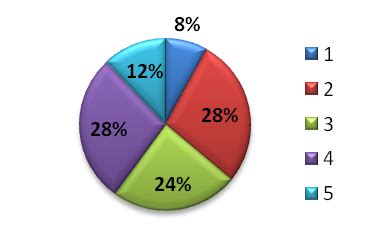 Schéma: Príčiny neúspechu projektu - kruhový diagram s percentuálnym rozdelením príčin (napr. podfinancovanie 30%, zlé riadenie 25%, neočakávané problémy 20%, atď.)