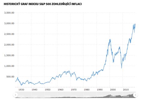 Graf indexu ekonomickej závislosti poproduktívnej zložky
