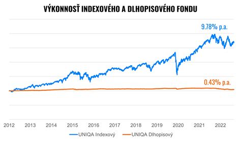 Porovnanie výnosov indexového a dlhopisového fondu
