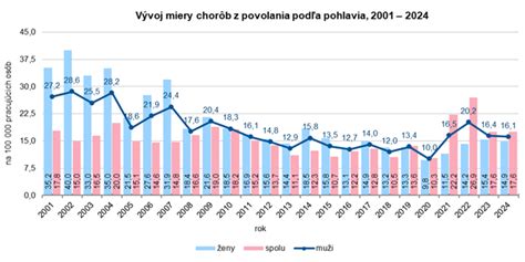 Legislatívny proces uznania choroby z povolania