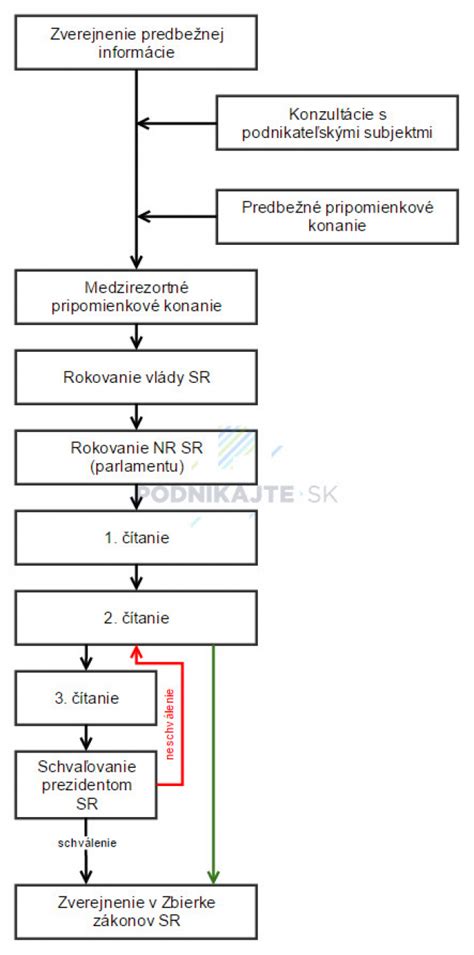 Legislatívny proces schvaľovania zákona o sociálnom poistení