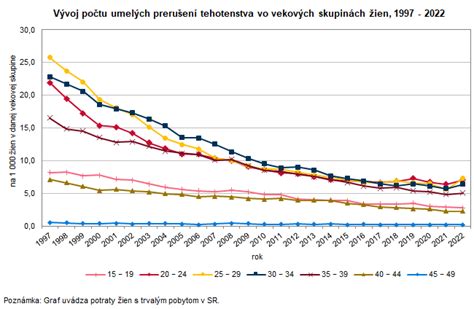 Kartogram zobrazujúci počet umelých prerušení tehotenstva na tisíc žien v reprodukčnom veku v okrese