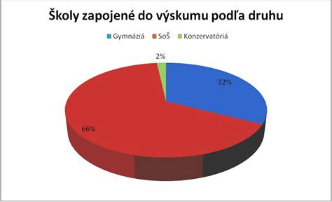 Stav sexuálnej výchovy v slovenských školách