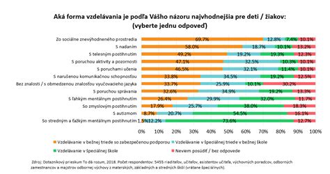 Graf foriem vzdelávania detí s mentálnym postihnutím na Slovensku