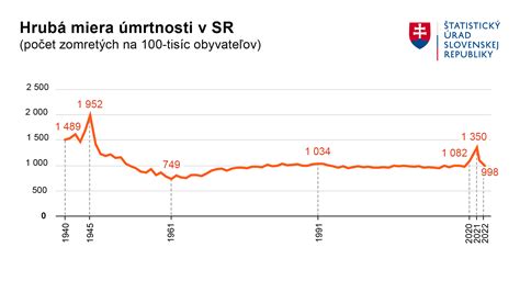 Graf: Miera poklesu schopnosti vykonávať zárobkovú činnosť pri rôznych ochoreniach