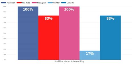 Štatistika využívania sociálnych sietí rodičmi