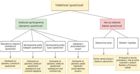Schéma: Prístupy k vzdelávaniu detí s autizmom
