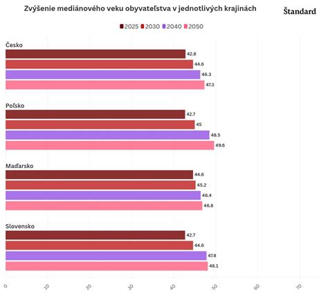 Infografika: Porovnanie dôchodkového veku v rôznych krajinách