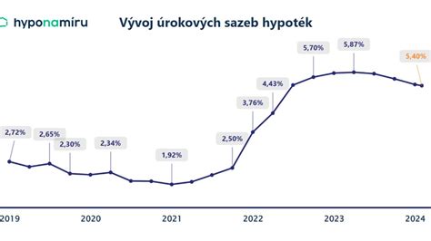Porovnanie úrokových sadzieb hypoték