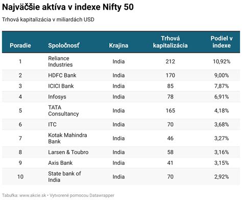 Graf vývoja indického indexu Nifty 50