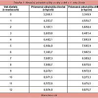 Tabuľka: Výška rodinných prídavkov v ČR podľa veku dieťaťa (v Kč)