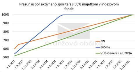 Schéma: Prechod majetku sporiteľa do predvolenej investičnej stratégie