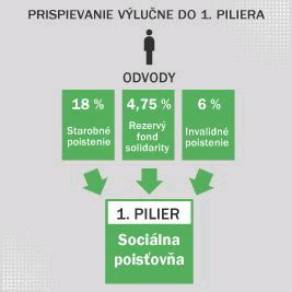 Infografika: Kto platí odvody do 1. piliera